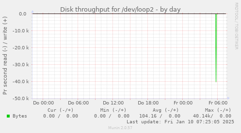 Disk throughput for /dev/loop2