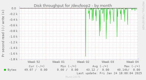 Disk throughput for /dev/loop2