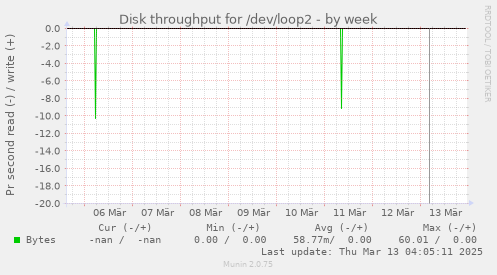 Disk throughput for /dev/loop2