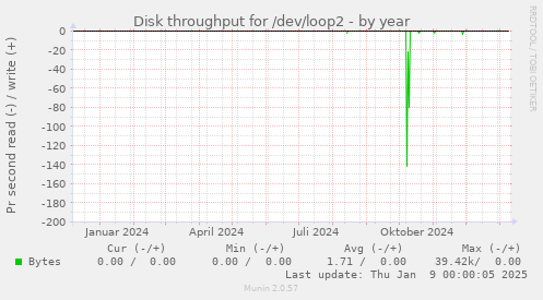 Disk throughput for /dev/loop2