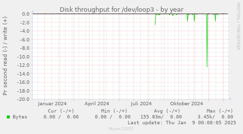 Disk throughput for /dev/loop3