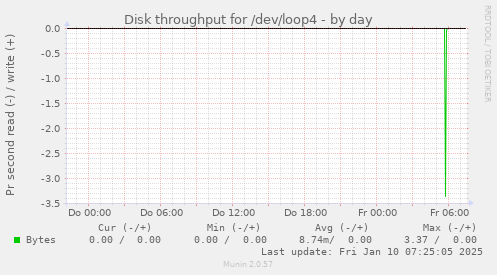 Disk throughput for /dev/loop4