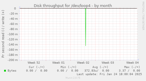 Disk throughput for /dev/loop4