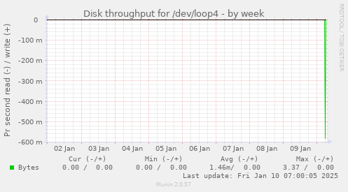 Disk throughput for /dev/loop4