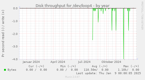 Disk throughput for /dev/loop4