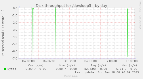 Disk throughput for /dev/loop5