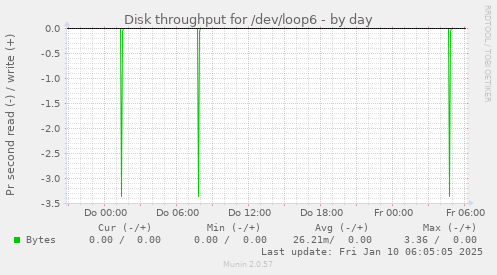 Disk throughput for /dev/loop6