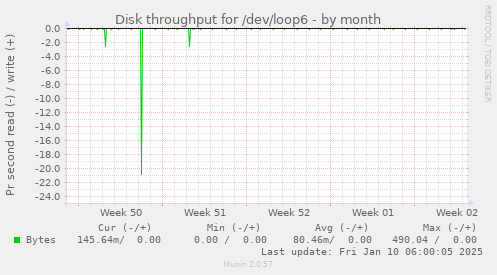 monthly graph