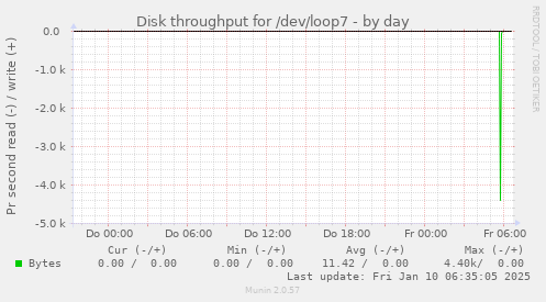 Disk throughput for /dev/loop7