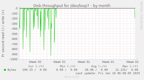 monthly graph