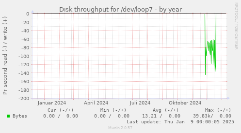 Disk throughput for /dev/loop7