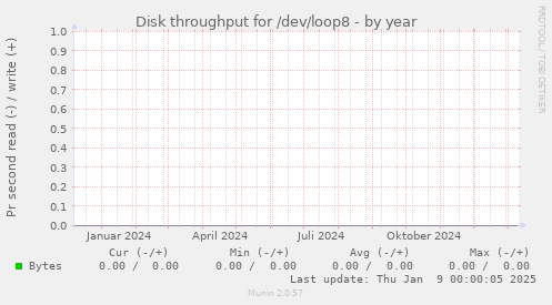 Disk throughput for /dev/loop8