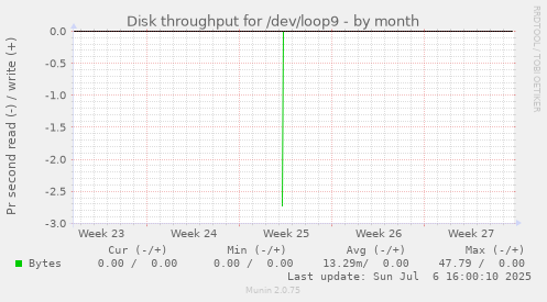 Disk throughput for /dev/loop9