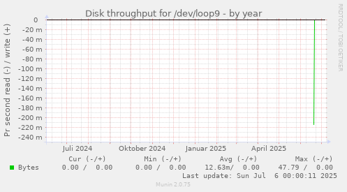 Disk throughput for /dev/loop9
