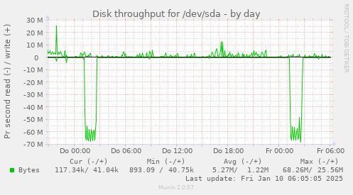 Disk throughput for /dev/sda