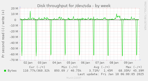 weekly graph