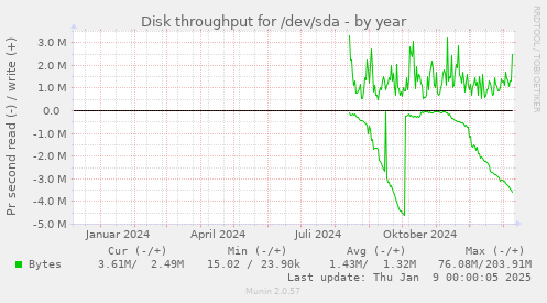 Disk throughput for /dev/sda