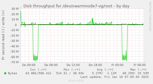 Disk throughput for /dev/swarmnode7-vg/root