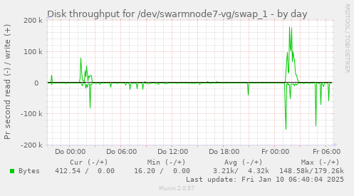 Disk throughput for /dev/swarmnode7-vg/swap_1