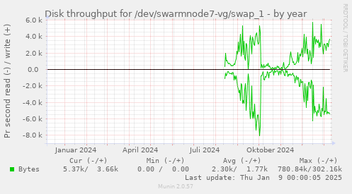 Disk throughput for /dev/swarmnode7-vg/swap_1