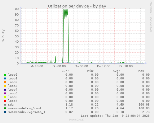 Utilization per device