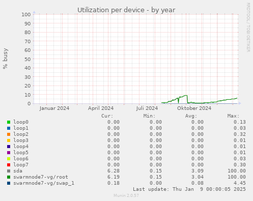 Utilization per device