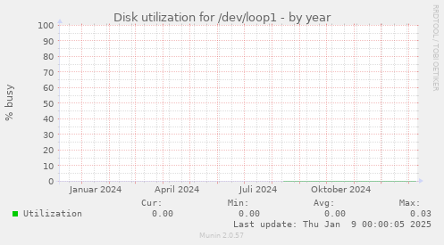 Disk utilization for /dev/loop1