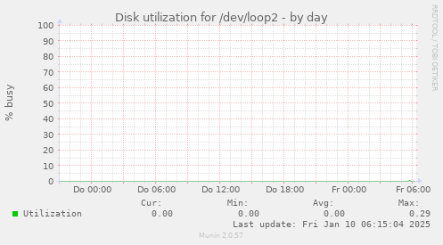 Disk utilization for /dev/loop2