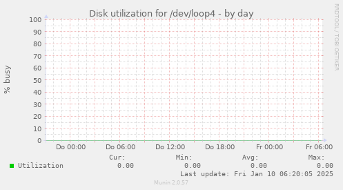 Disk utilization for /dev/loop4