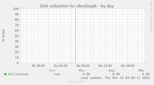 Disk utilization for /dev/loop6