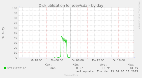 Disk utilization for /dev/sda