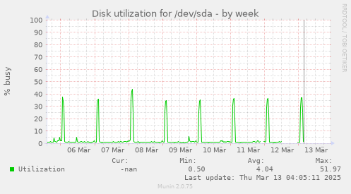 weekly graph