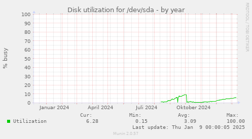 Disk utilization for /dev/sda