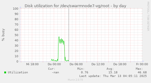 Disk utilization for /dev/swarmnode7-vg/root