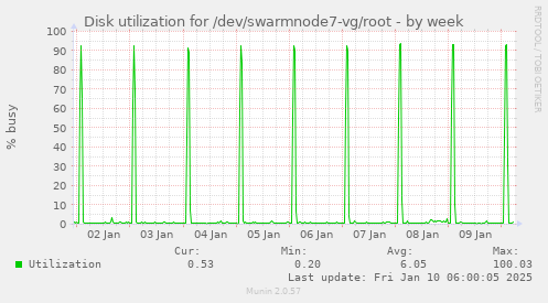 Disk utilization for /dev/swarmnode7-vg/root