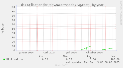 Disk utilization for /dev/swarmnode7-vg/root