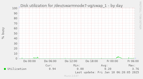 Disk utilization for /dev/swarmnode7-vg/swap_1