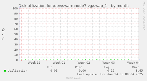 Disk utilization for /dev/swarmnode7-vg/swap_1