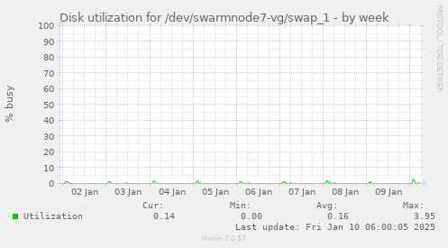 Disk utilization for /dev/swarmnode7-vg/swap_1