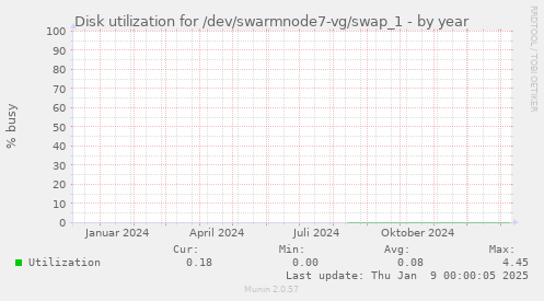 Disk utilization for /dev/swarmnode7-vg/swap_1