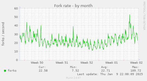 Fork rate