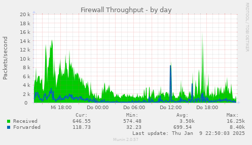 Firewall Throughput