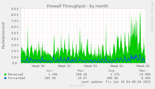 monthly graph