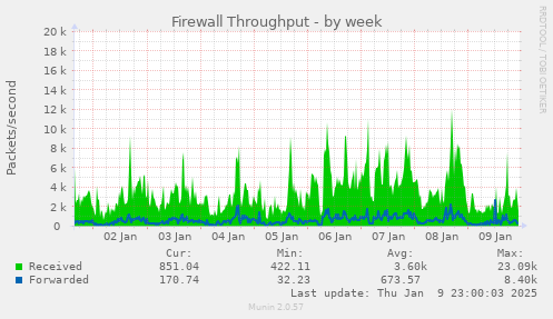 Firewall Throughput