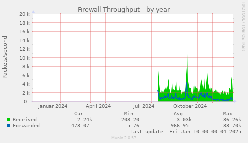 yearly graph