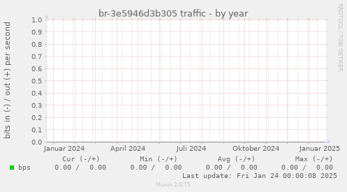 br-3e5946d3b305 traffic