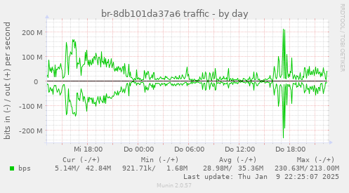 br-8db101da37a6 traffic