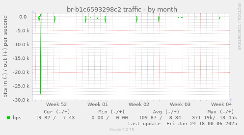 br-b1c6593298c2 traffic