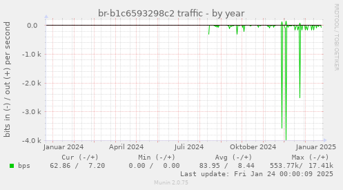 br-b1c6593298c2 traffic