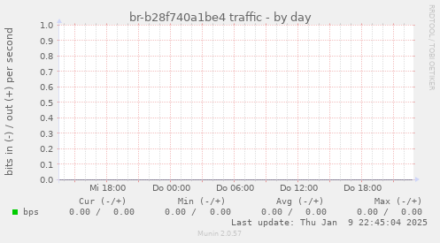 br-b28f740a1be4 traffic